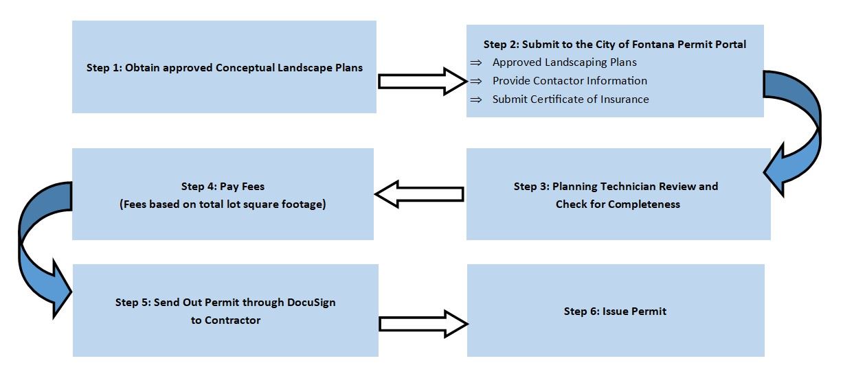Landscape Workflow Chart